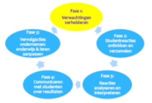 Formatieve Assessment – Responsive Teaching, de fases op een rijtje met&nbsp;ideeën.